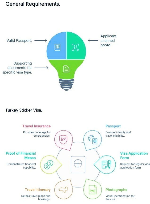 Documents Requirements for Turkey Visa