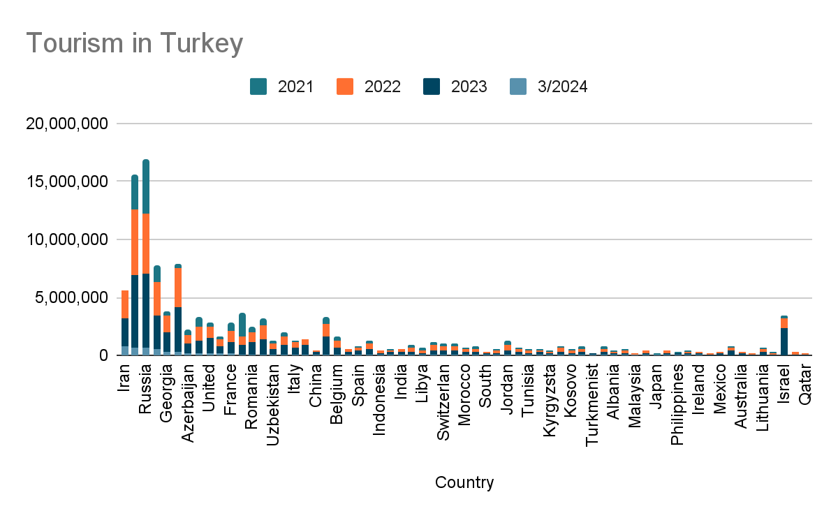 Tourism in Turkey
